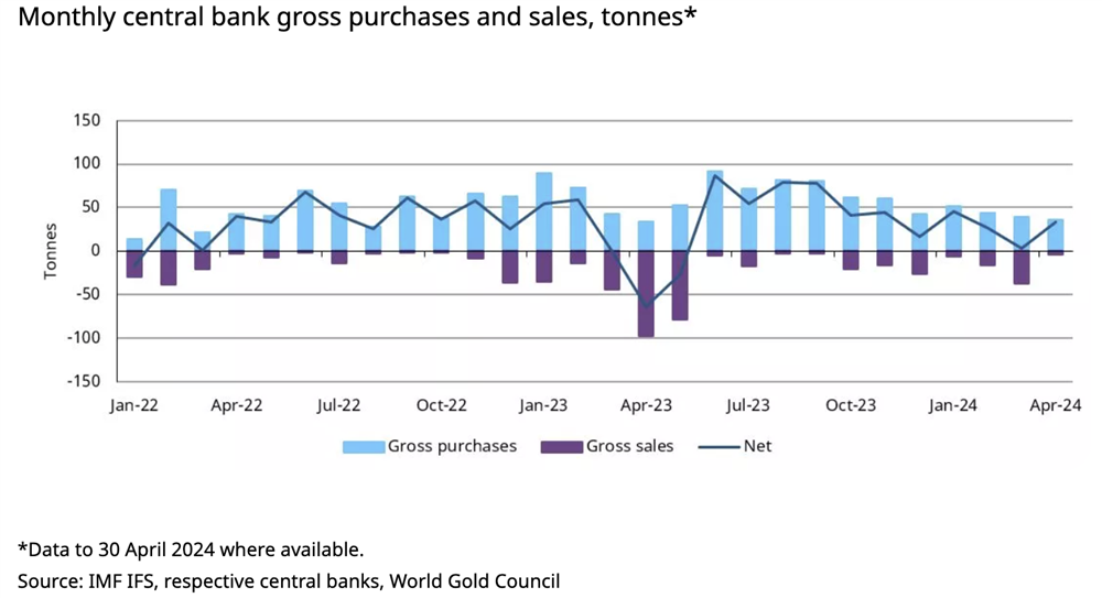 Monthly central bank gross purchases and sales of gold, tonnes
